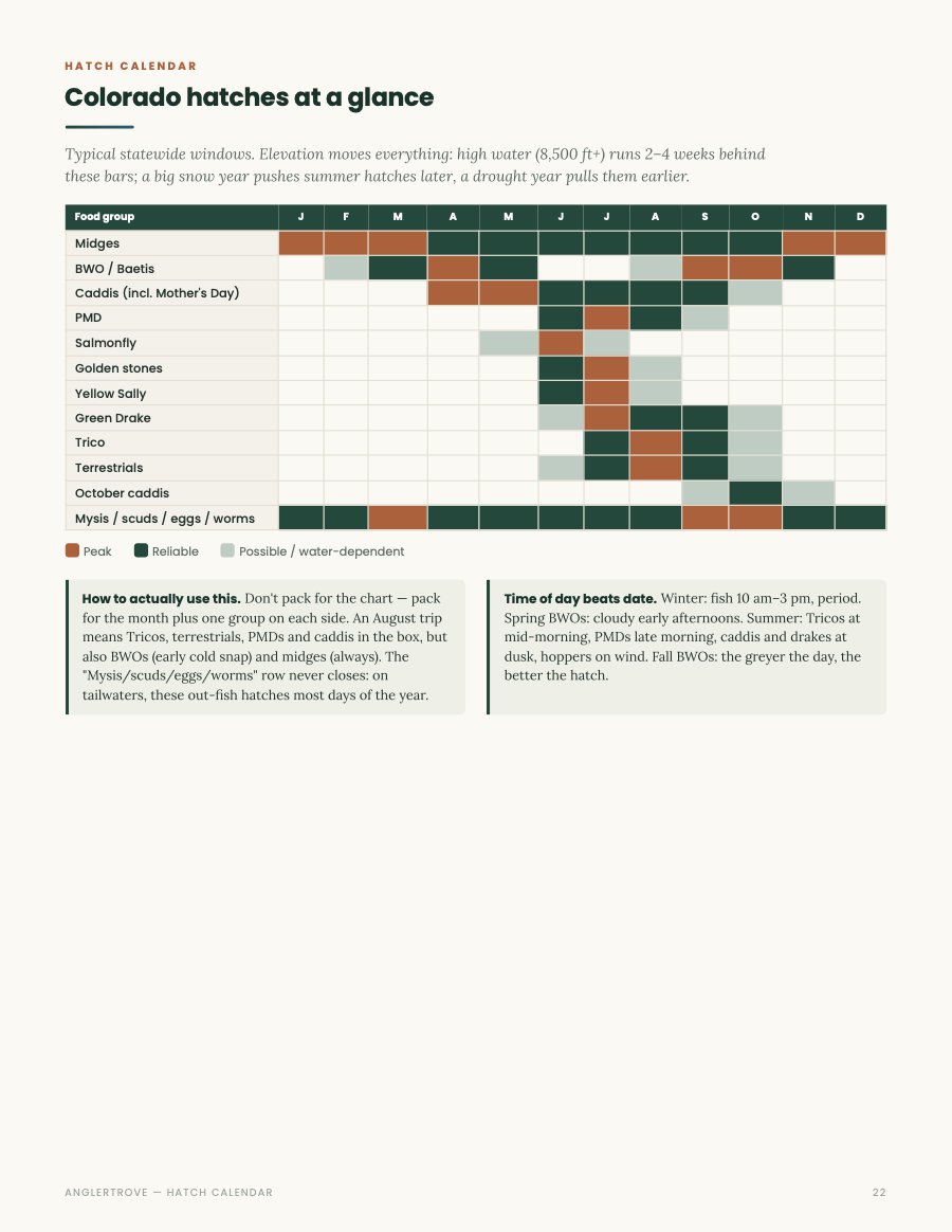 Hatch Calendar page from the AnglerTrove field kit, shown on a phone